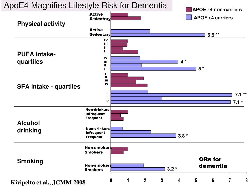 Infrequent Frequent Non-drinkers Infrequent Frequent 4 * 3.8 * APOE ε4 non-carriers APOE ε4 carriers 5.5 ** 5 * 7.