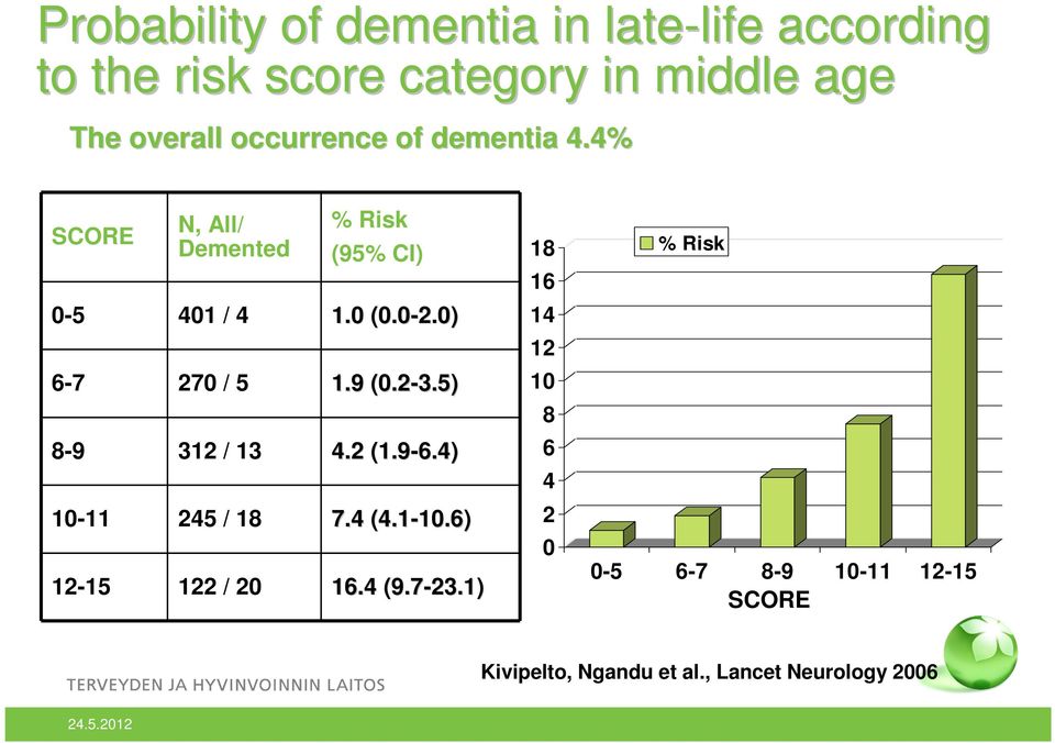 4% SCORE -5 6-7 8-9 N, All/ Demented 41 / 4 27 / 5 312 / 13 % Risk (95% CI) 1. (.-2.) 1.9 (.2-3.5) 4.