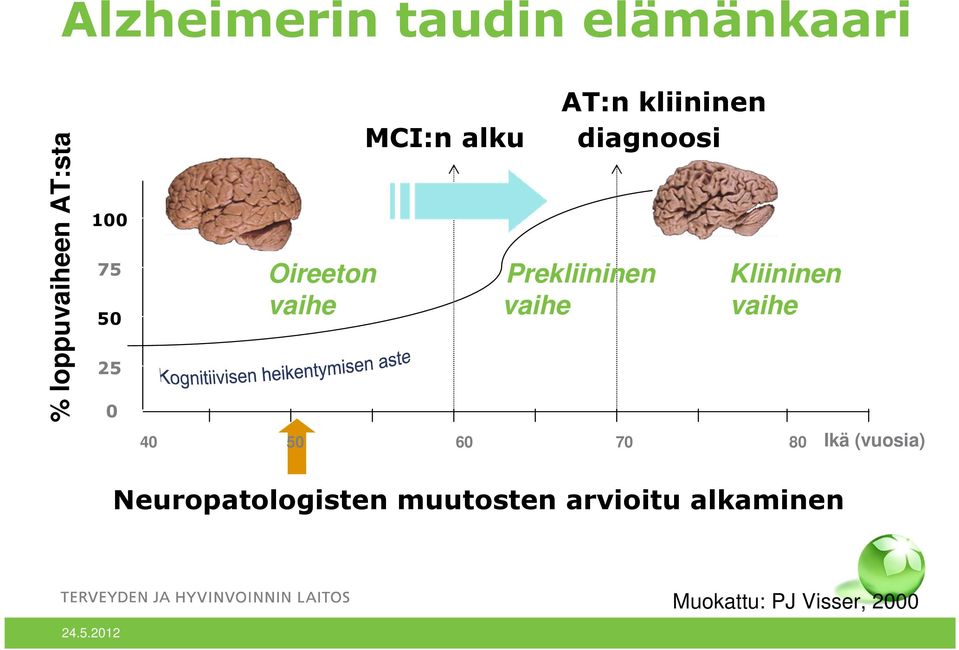 Kliininen vaihe vaihe vaihe 4 5 6 7 8 Ikä (vuosia)