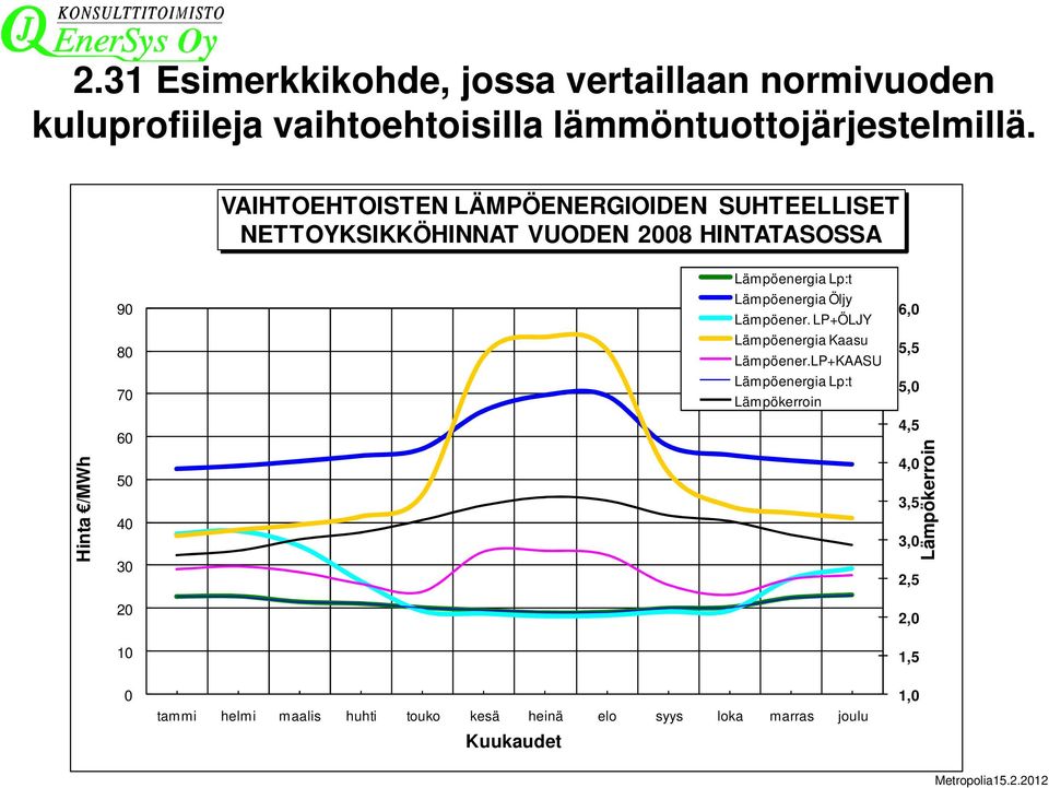 10 0 Lämpöenergia Lp:t Lämpöenergia Öljy Lämpöener. LP+ÖLJY Lämpöenergia Kaasu Lämpöener.