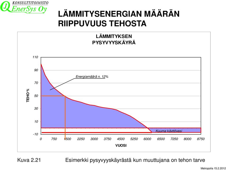 12% 70 TEHO % 50 30 10-10 0 750 1500 2250 3000 3750 4500 5250 6000 6500