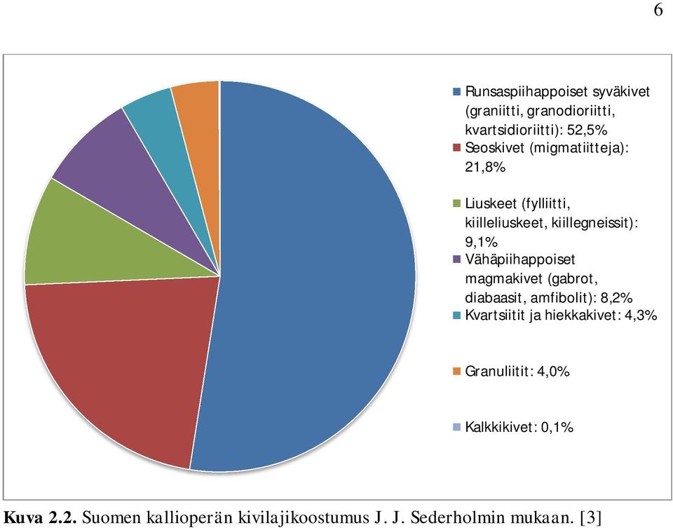 Vähäpiihappoiset magmakivet (gabrot, diabaasit, amfibolit): 8,2% Kvartsiitit ja hiekkakivet: