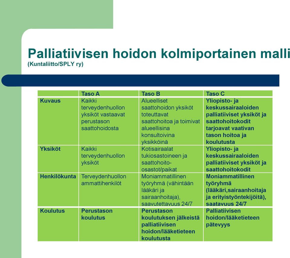 terveydenhuollon yksiköt Henkilökunta Terveydenhuollon ammattihenkilöt Koulutus Perustason koulutus yksikköinä Kotisairaalat tukiosastoineen ja saattohoitoosastot/paikat Moniammatillinen työryhmä