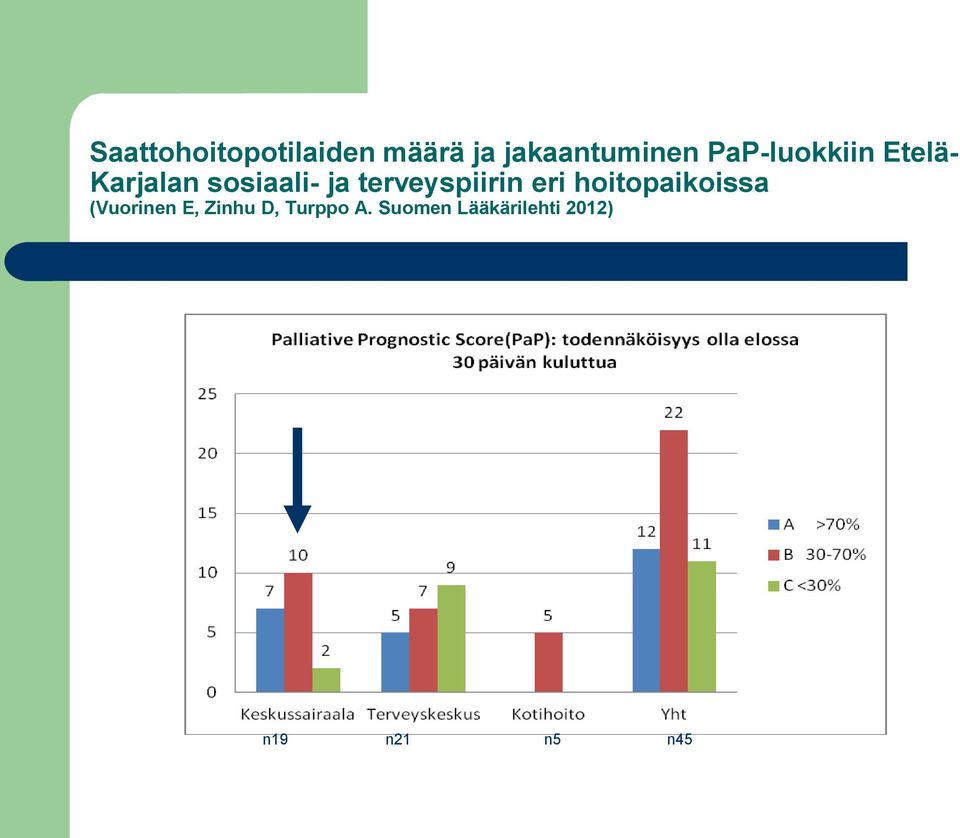 terveyspiirin eri hoitopaikoissa (Vuorinen E,