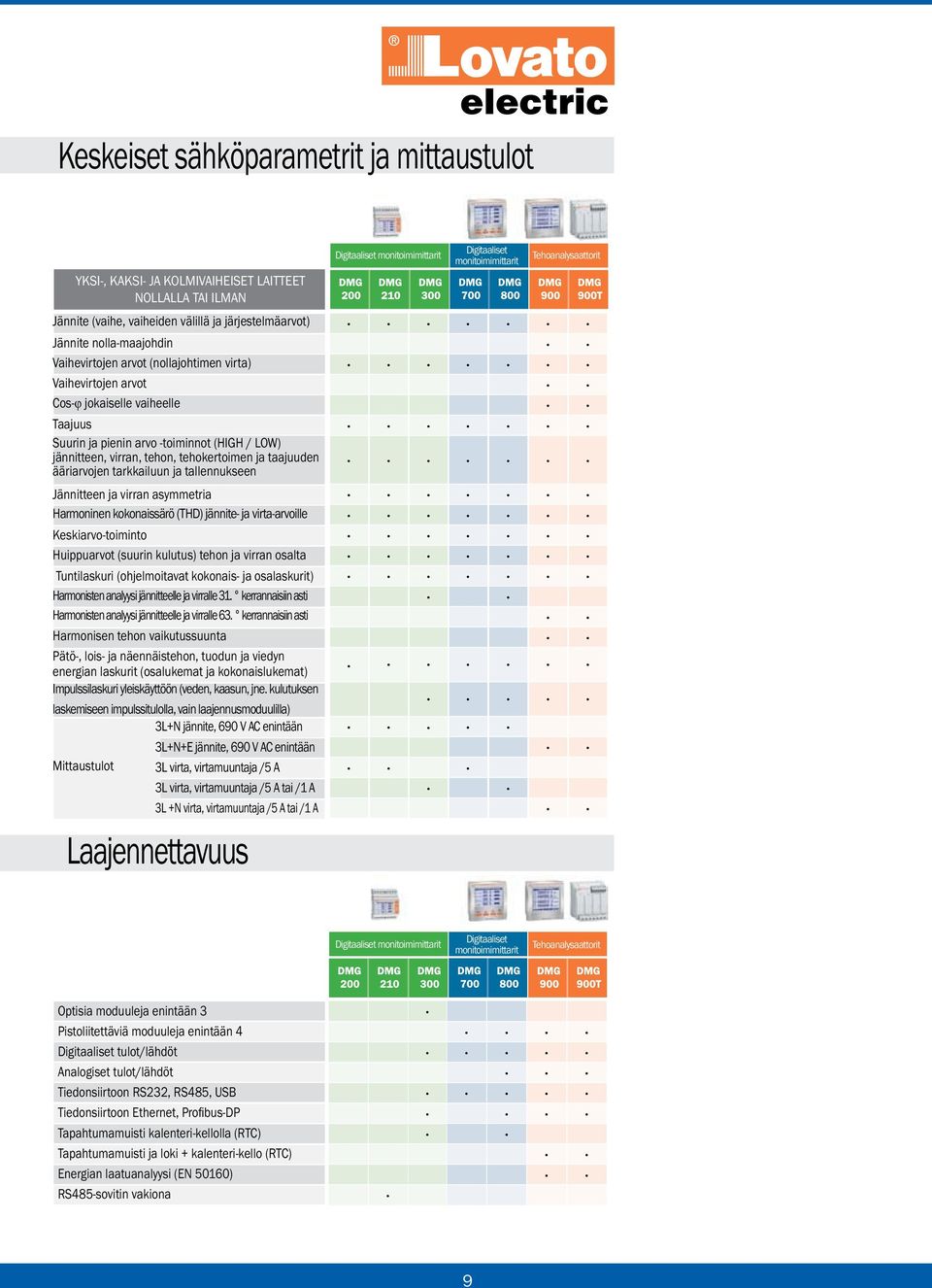 / LOW) jännitteen, virran, tehon, tehokertoimen ja taajuuden ääriarvojen tarkkailuun ja tallennukseen Jännitteen ja virran asymmetria Harmoninen kokonaissärö (THD) jännite- ja virta-arvoille