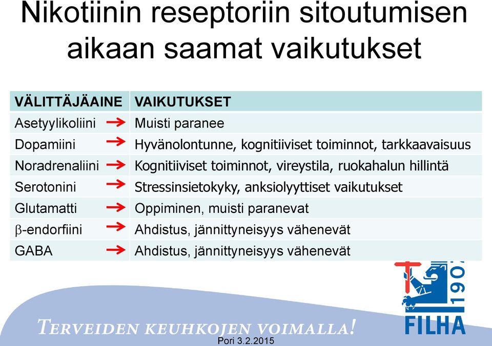 toiminnot, vireystila, ruokahalun hillintä Serotonini Stressinsietokyky, anksiolyyttiset vaikutukset