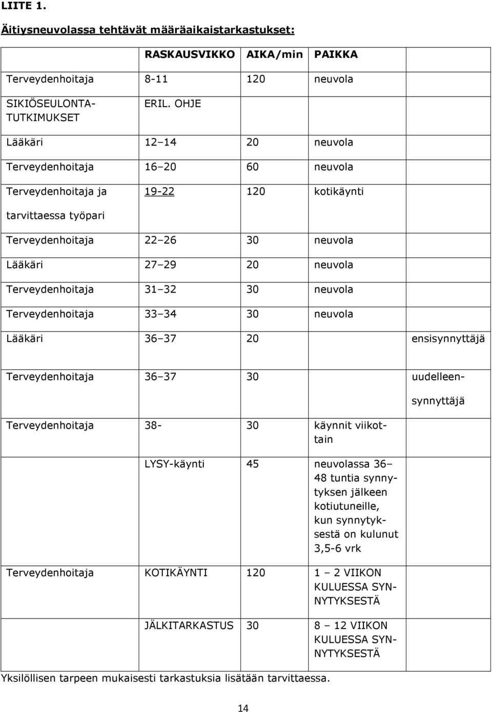 Terveydenhoitaja 31 32 30 neuvola Terveydenhoitaja 33 34 30 neuvola Lääkäri 36 37 20 ensisynnyttäjä Terveydenhoitaja 36 37 30 uudelleen- Terveydenhoitaja 38-30 käynnit viikottain LYSY-käynti 45