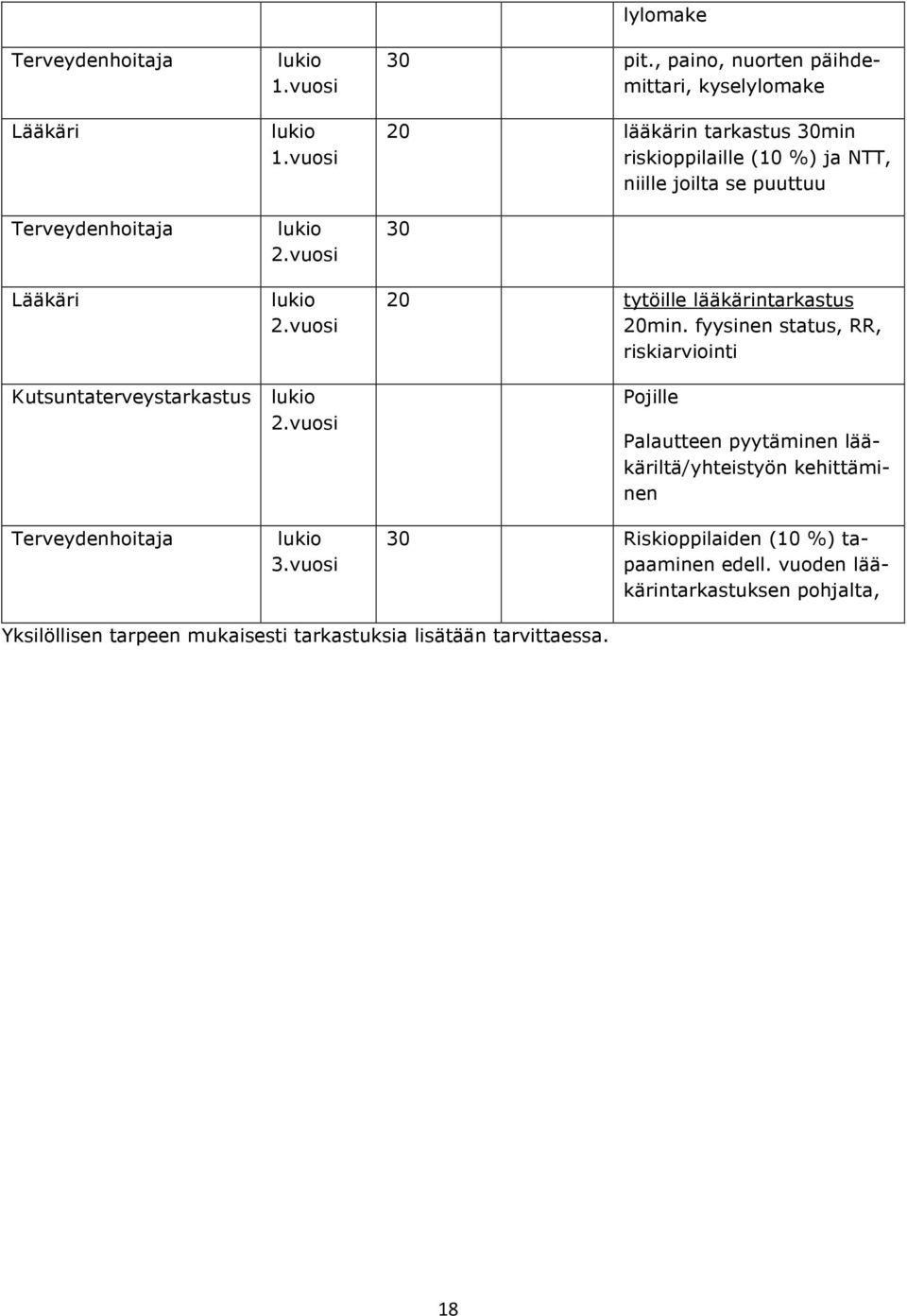 lääkärintarkastus 20min. fyysinen status, RR, riskiarviointi Kutsuntaterveystarkastus lukio 2.