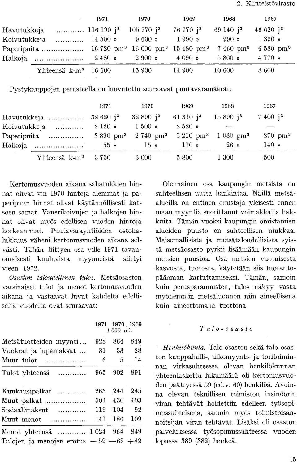 . 2 480» 2 900» 4 090» 5 800» 4 770» Yhteensä k-m 3 16 600 15 900 14 900 10 600 8 600 Pystykauppojen perusteella on luovutettu seuraavat puutavaramäärät: 1971 1970 1969 1968 1967 Havutukkeja 32 620 j