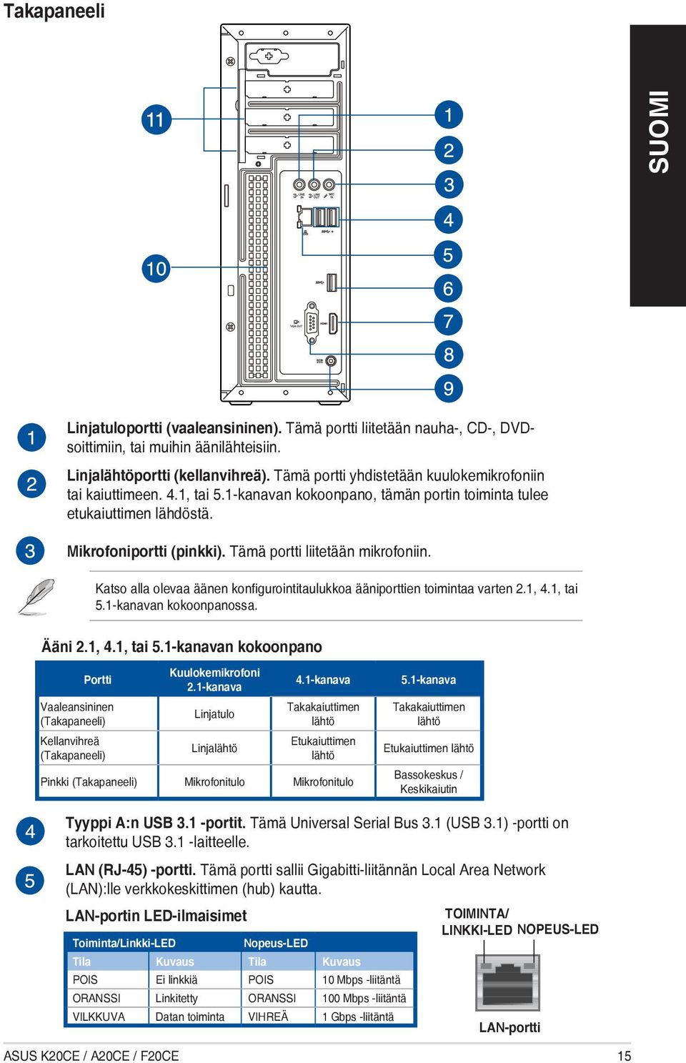 Tämä portti liitetään mikrofoniin. Katso alla olevaa äänen konfigurointitaulukkoa ääniporttien toimintaa varten 2.1, 4.1, tai 5.