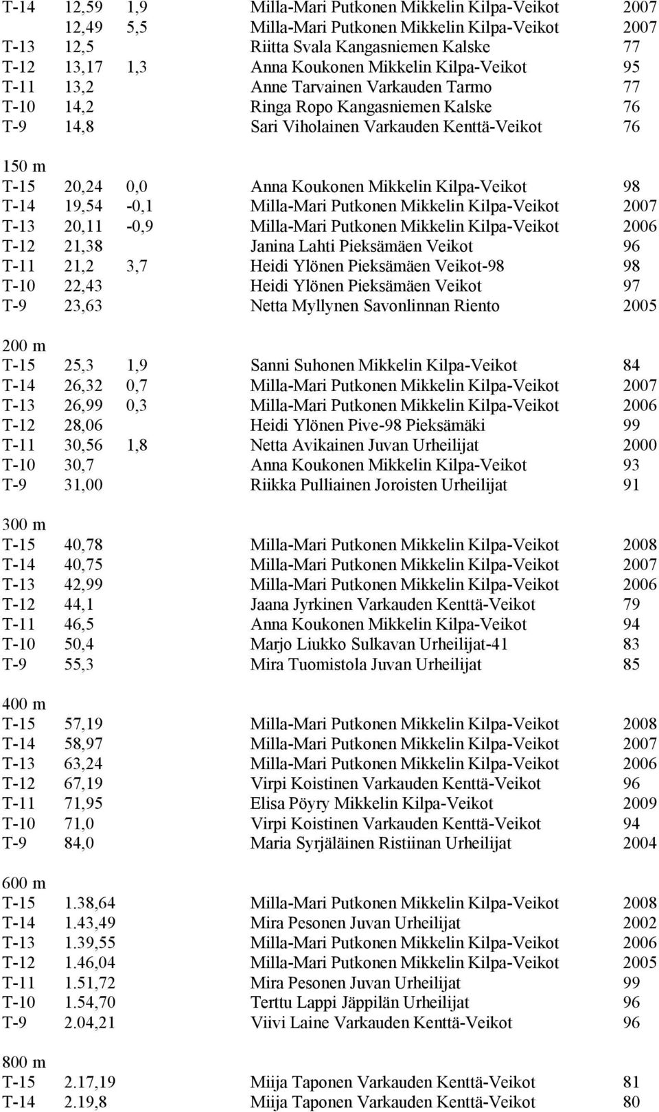 Mikkelin Kilpa-Veikot 98 T-14 19,54-0,1 Milla-Mari Putkonen Mikkelin Kilpa-Veikot 2007 T-13 20,11-0,9 Milla-Mari Putkonen Mikkelin Kilpa-Veikot 2006 T-12 21,38 Janina Lahti Pieksämäen Veikot 96 T-11