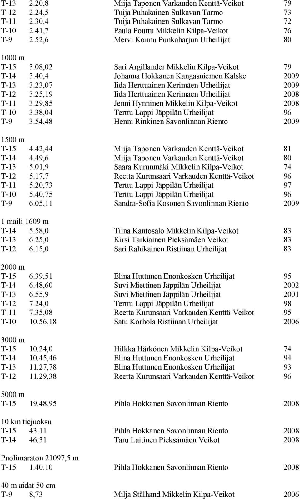 40,4 Johanna Hokkanen Kangasniemen Kalske 2009 T-13 3.23,07 Iida Herttuainen Kerimäen Urheilijat 2009 T-12 3.25,19 Iida Herttuainen Kerimäen Urheilijat 2008 T-11 3.