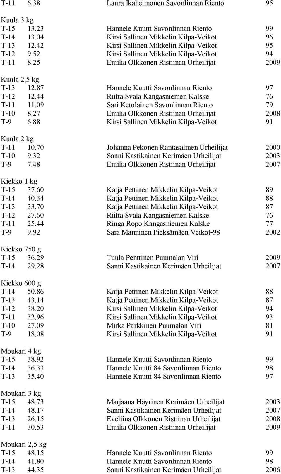 87 Hannele Kuutti Savonlinnan Riento 97 T-12 12.44 Riitta Svala Kangasniemen Kalske 76 T-11 11.09 Sari Ketolainen Savonlinnan Riento 79 T-10 8.27 Emilia Olkkonen Ristiinan Urheilijat 2008 T-9 6.