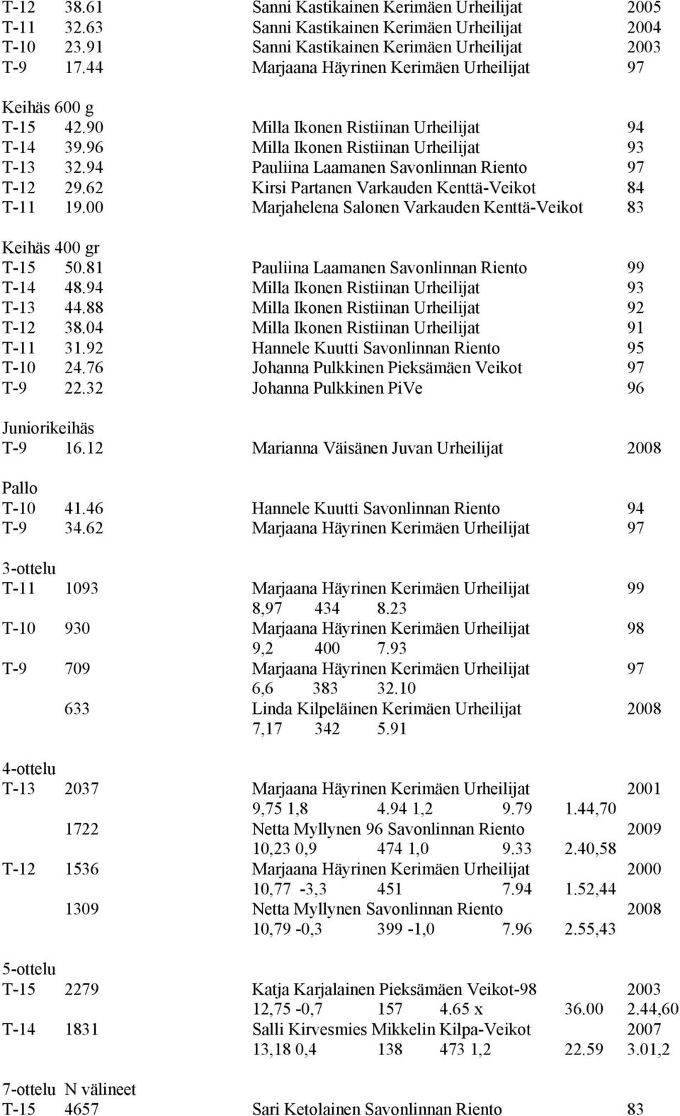 94 Pauliina Laamanen Savonlinnan Riento 97 T-12 29.62 Kirsi Partanen Varkauden Kenttä-Veikot 84 T-11 19.00 Marjahelena Salonen Varkauden Kenttä-Veikot 83 Keihäs 400 gr T-15 50.