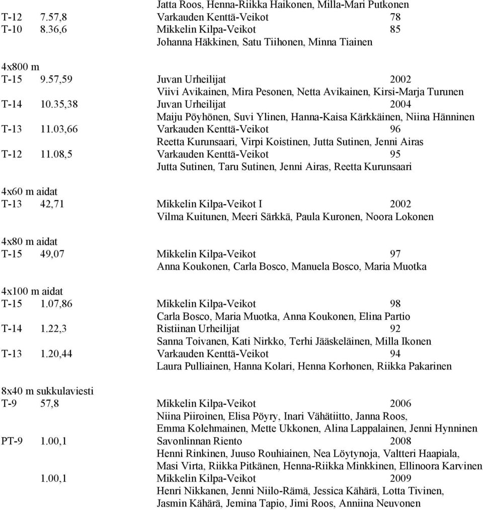 35,38 Juvan Urheilijat 2004 Maiju Pöyhönen, Suvi Ylinen, Hanna-Kaisa Kärkkäinen, Niina Hänninen T-13 11.