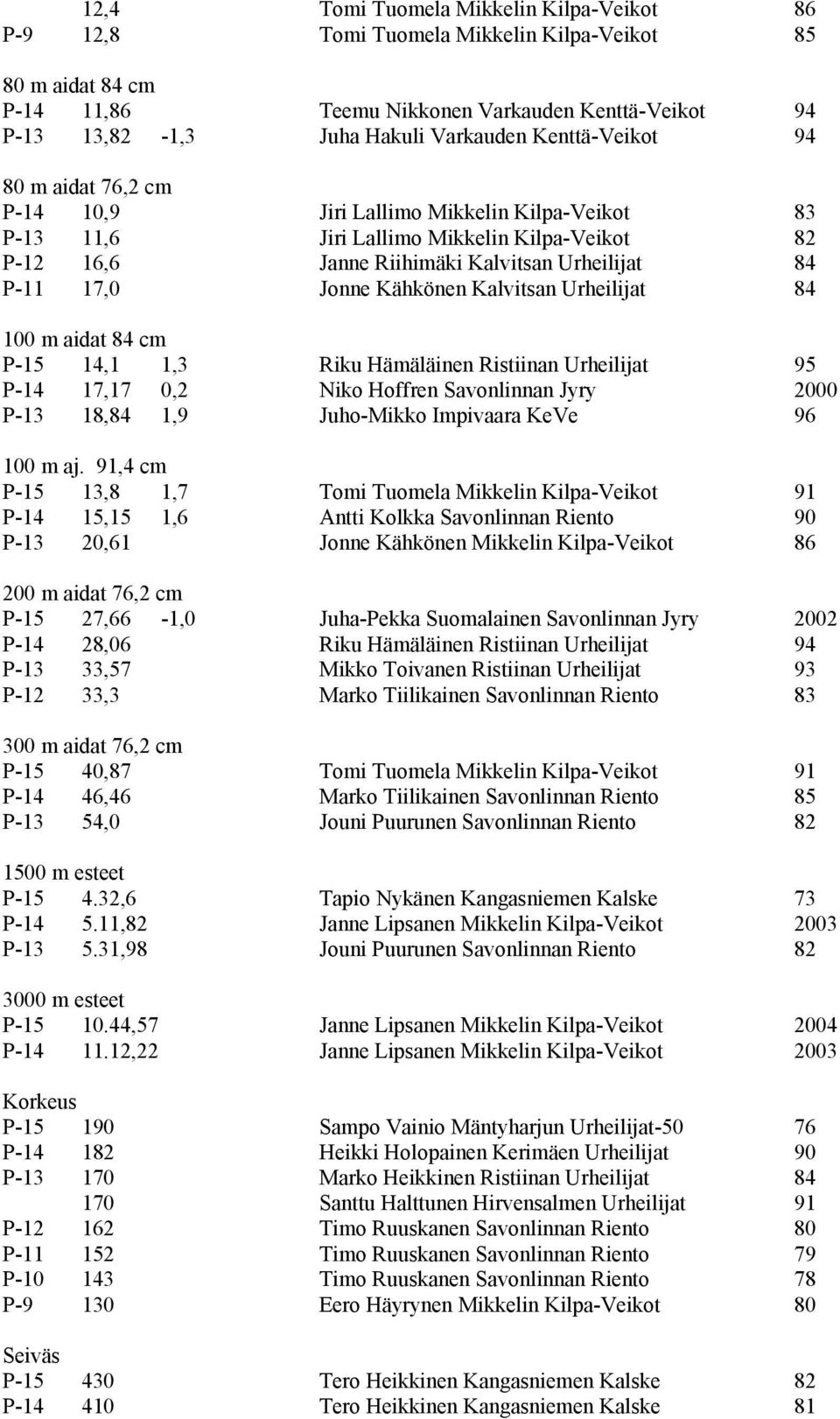 Kähkönen Kalvitsan Urheilijat 84 100 m aidat 84 cm P-15 14,1 1,3 Riku Hämäläinen Ristiinan Urheilijat 95 P-14 17,17 0,2 Niko Hoffren Savonlinnan Jyry 2000 P-13 18,84 1,9 Juho-Mikko Impivaara KeVe 96