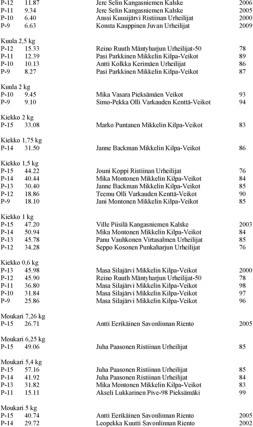 13 Antti Kolkka Kerimäen Urheilijat 86 P-9 8.27 Pasi Parkkinen Mikkelin Kilpa-Veikot 87 Kuula 2 kg P-10 9.45 Mika Vasara Pieksämäen Veikot 93 P-9 9.