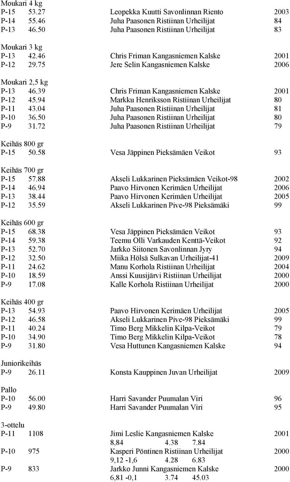 94 Markku Henriksson Ristiinan Urheilijat 80 P-11 43.04 Juha Paasonen Ristiinan Urheilijat 81 P-10 36.50 Juha Paasonen Ristiinan Urheilijat 80 P-9 31.