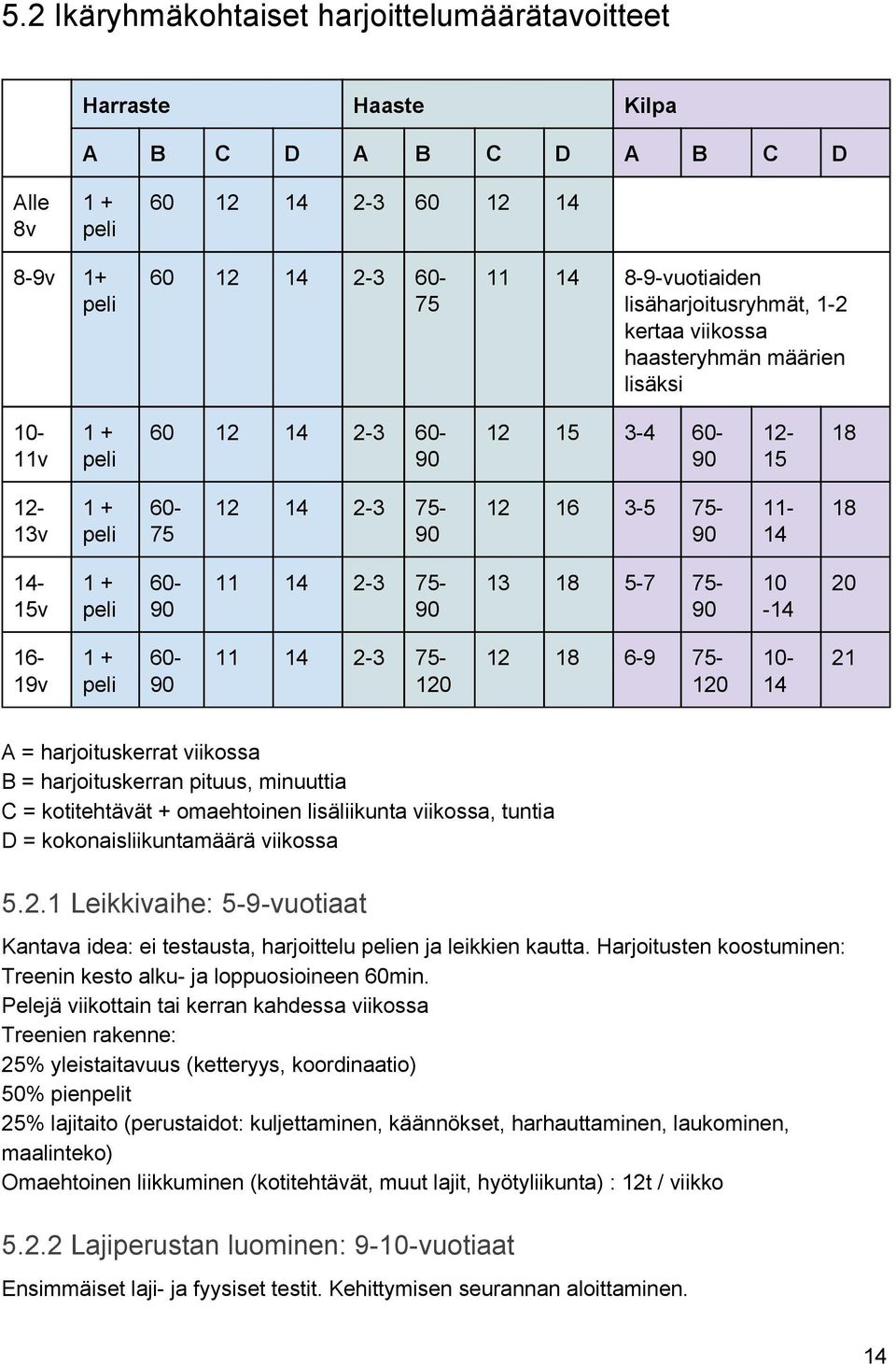 1 + peli 60 90 11 14 2 3 75 90 13 18 5 7 75 90 10 14 20 16 19v 1 + peli 60 90 11 14 2 3 75 120 12 18 6 9 75 120 10 14 21 A = harjoituskerrat viikossa B = harjoituskerran pituus, minuuttia C =