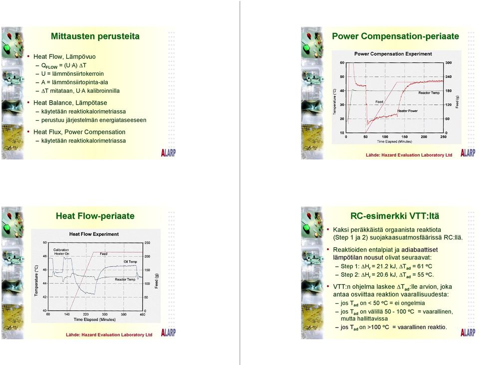 Evaluation Laboratory Ltd Heat Flow-periaate RC-esimerkki VTT:ltä Kaksi peräkkäistä orgaanista reaktiota (Step 1 ja 2) suojakaasuatmosfäärissä RC:llä.