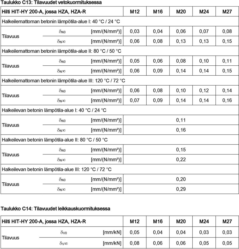 lämpötilaalue III: 120 C / 72 C N0 [mm/(n/mm²)] 0,06 0,08 0,10 0,12 0,14 N [mm/(n/mm²)] 0,07 0,09 0,14 0,14 0,16 Halkeilevan betonin lämpötilaalue I: 40 C / 24 C N0 [mm/(n/mm²)] 0,11 N [mm/(n/mm²)]