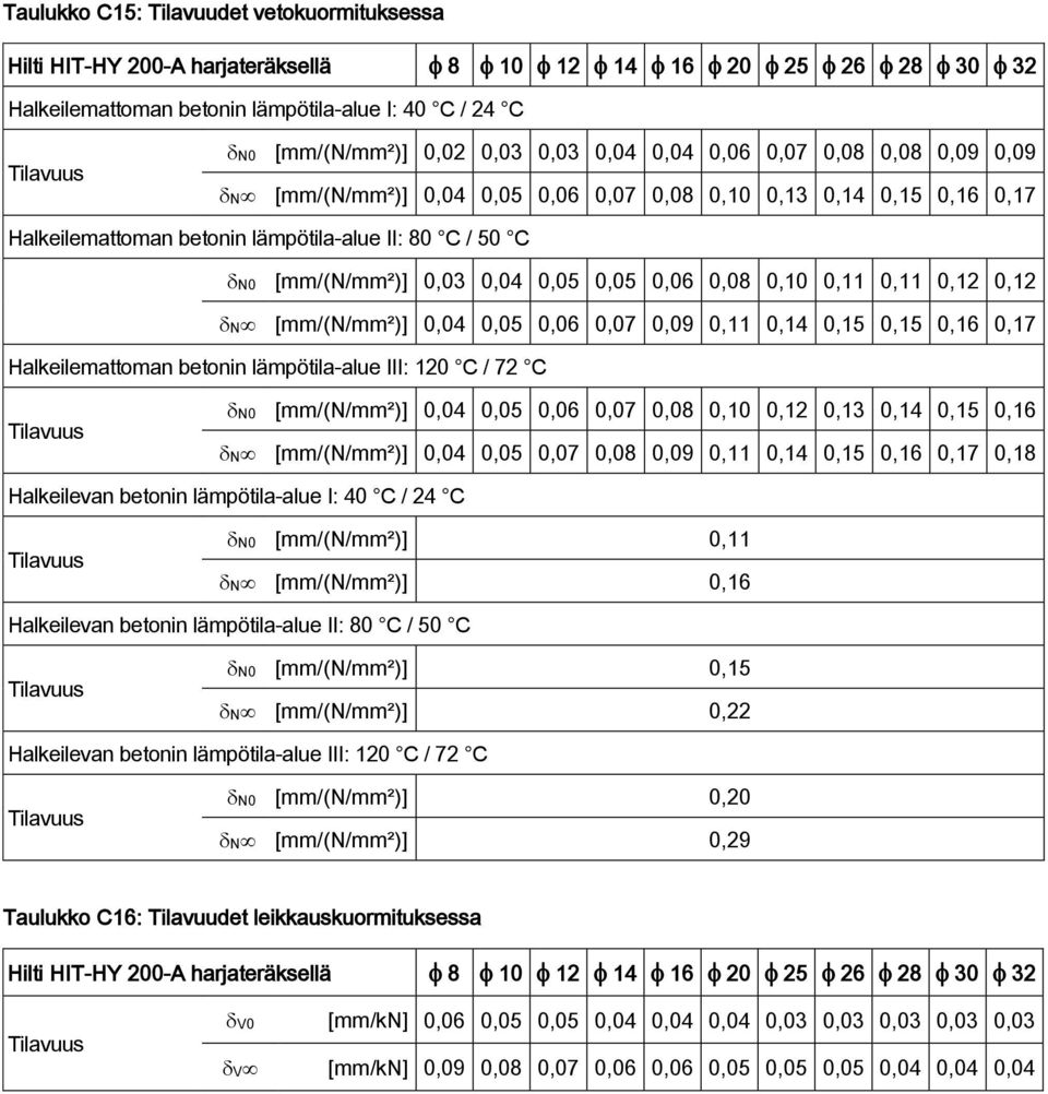 0,06 0,08 0,10 0,11 0,11 0,12 0,12 N [mm/(n/mm²)] 0,04 0,05 0,06 0,07 0,09 0,11 0,14 0,15 0,15 0,16 0,17 Halkeilemattoman betonin lämpötilaalue III: 120 C / 72 C N0 [mm/(n/mm²)] 0,04 0,05 0,06 0,07