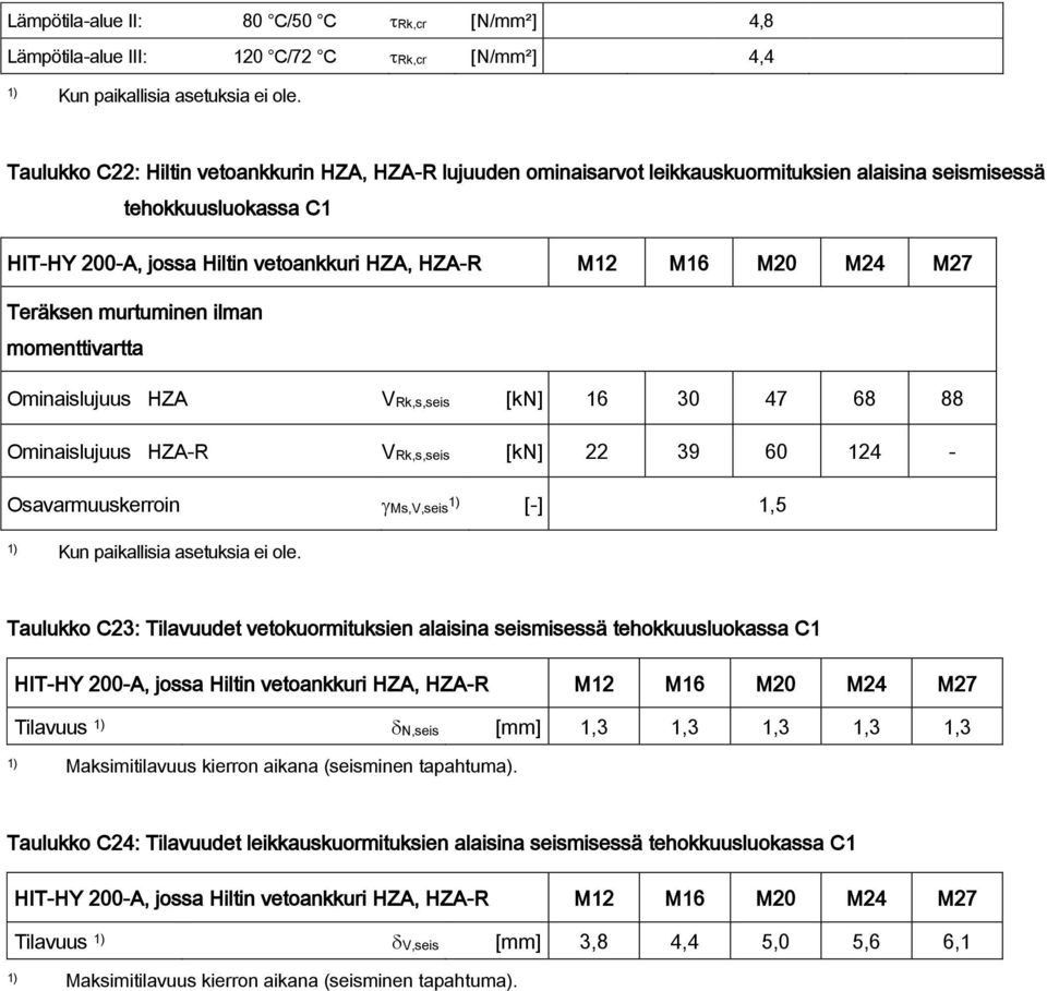 Teräksen murtuminen ilman momenttivartta Ominaislujuus HZA VRk,s,seis [kn] 16 30 47 68 88 Ominaislujuus HZAR VRk,s,seis [kn] 22 39 60 124 Osavarmuuskerroin Ms,V,seis [] 1,5 Kun paikallisia asetuksia