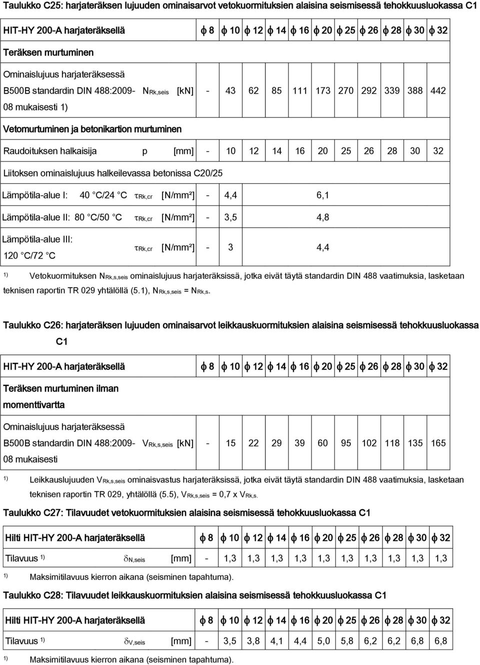 10 12 14 16 20 25 26 28 30 32 Liitoksen ominaislujuus halkeilevassa betonissa C20/25 Lämpötilaalue I: 40 C/24 C Rk,cr [N/mm²] 4,4 6,1 Lämpötilaalue II: 80 C/50 C Rk,cr [N/mm²] 3,5 4,8 Lämpötilaalue