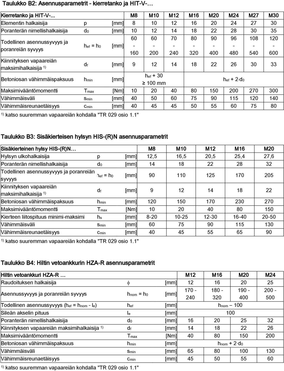 h0 [mm] 60 160 Kiinnityksen vapaareiän maksimihalkaisija df [mm] 9 12 14 18 22 26 30 33 Betoniosan vähimmäispaksuus hmin [mm] hef + 30 100 mm hef + 2 d0 Maksimivääntömomentti Tmax [Nm] 10 20 40 80