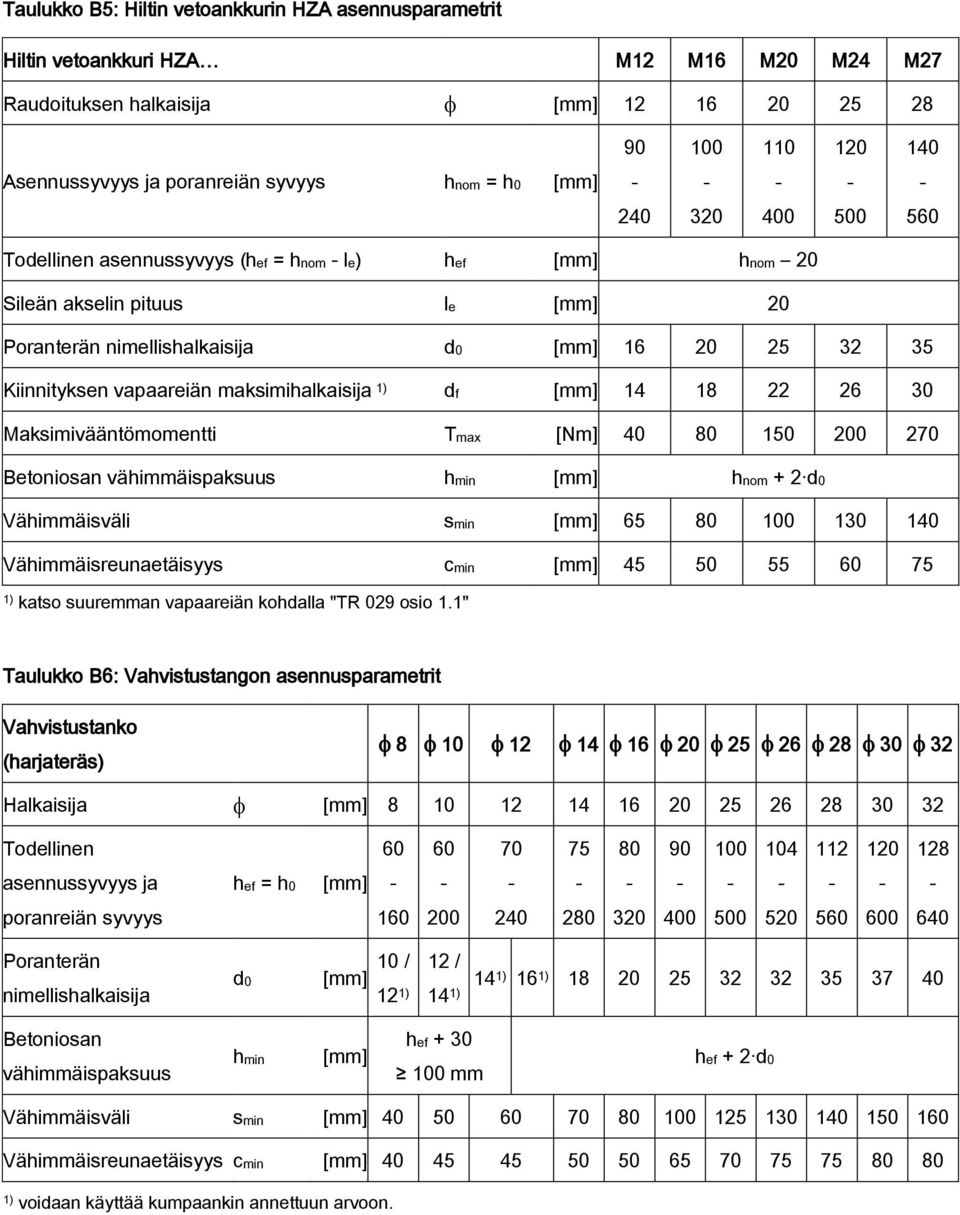 vapaareiän maksimihalkaisija df [mm] 14 18 22 26 30 Maksimivääntömomentti Tmax [Nm] 40 80 150 200 270 Betoniosan vähimmäispaksuus hmin [mm] hnom + 2 d0 Vähimmäisväli smin [mm] 65 80 100 130 140