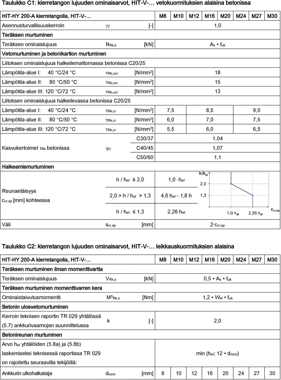 18 Lämpötilaalue II: 80 C/50 C Rk,ucr [N/mm 2 ] 15 Lämpötilaalue III: 120 C/72 C Rk,ucr [N/mm 2 ] 13 Liitoksen ominaislujuus halkeilevassa betonissa C20/25 Lämpötilaalue I: 40 C/24 C Rk,cr [N/mm 2 ]