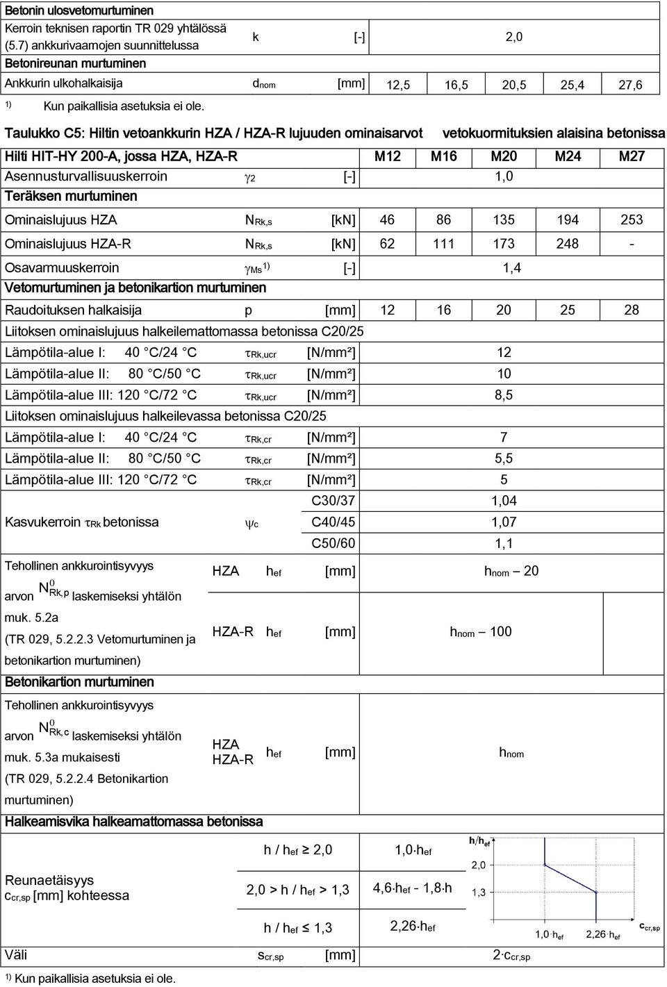 Taulukko C5: Hiltin vetoankkurin HZA / HZAR lujuuden ominaisarvot vetokuormituksien alaisina betonissa Hilti HITHY 200A, jossa HZA, HZAR M12 M16 M20 M24 M27 Asennusturvallisuuskerroin 2 [] 1,0