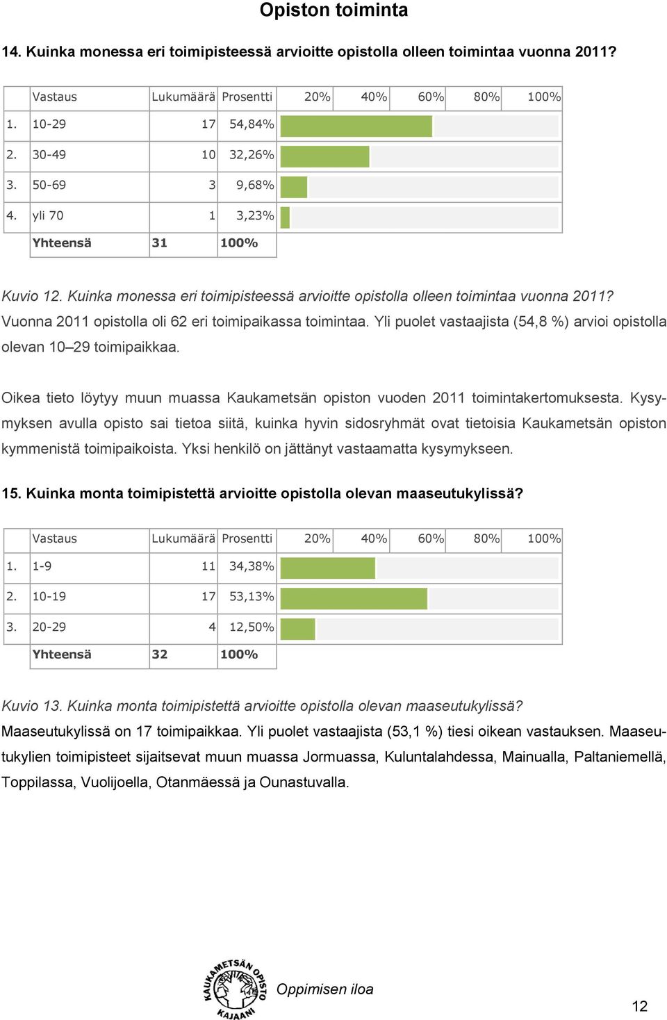 Yli puolet vastaajista (54,8 %) arvioi opistolla olevan 10 29 toimipaikkaa. Oikea tieto löytyy muun muassa Kaukametsän opiston vuoden 2011 toimintakertomuksesta.