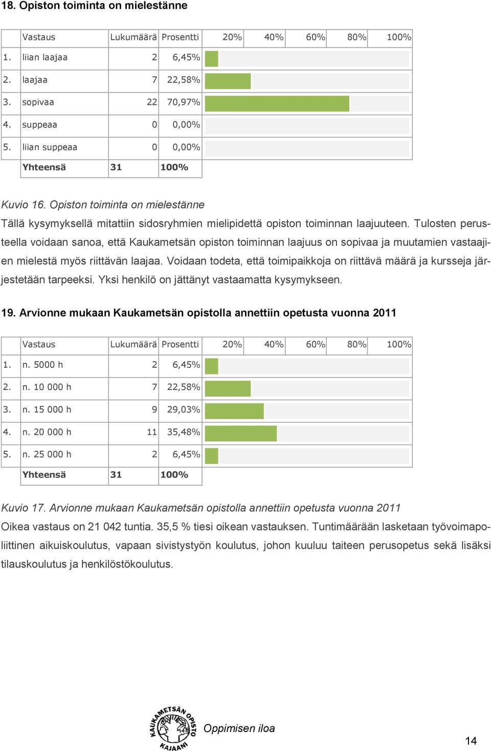 Tulosten perusteella voidaan sanoa, että Kaukametsän opiston toiminnan laajuus on sopivaa ja muutamien vastaajien mielestä myös riittävän laajaa.