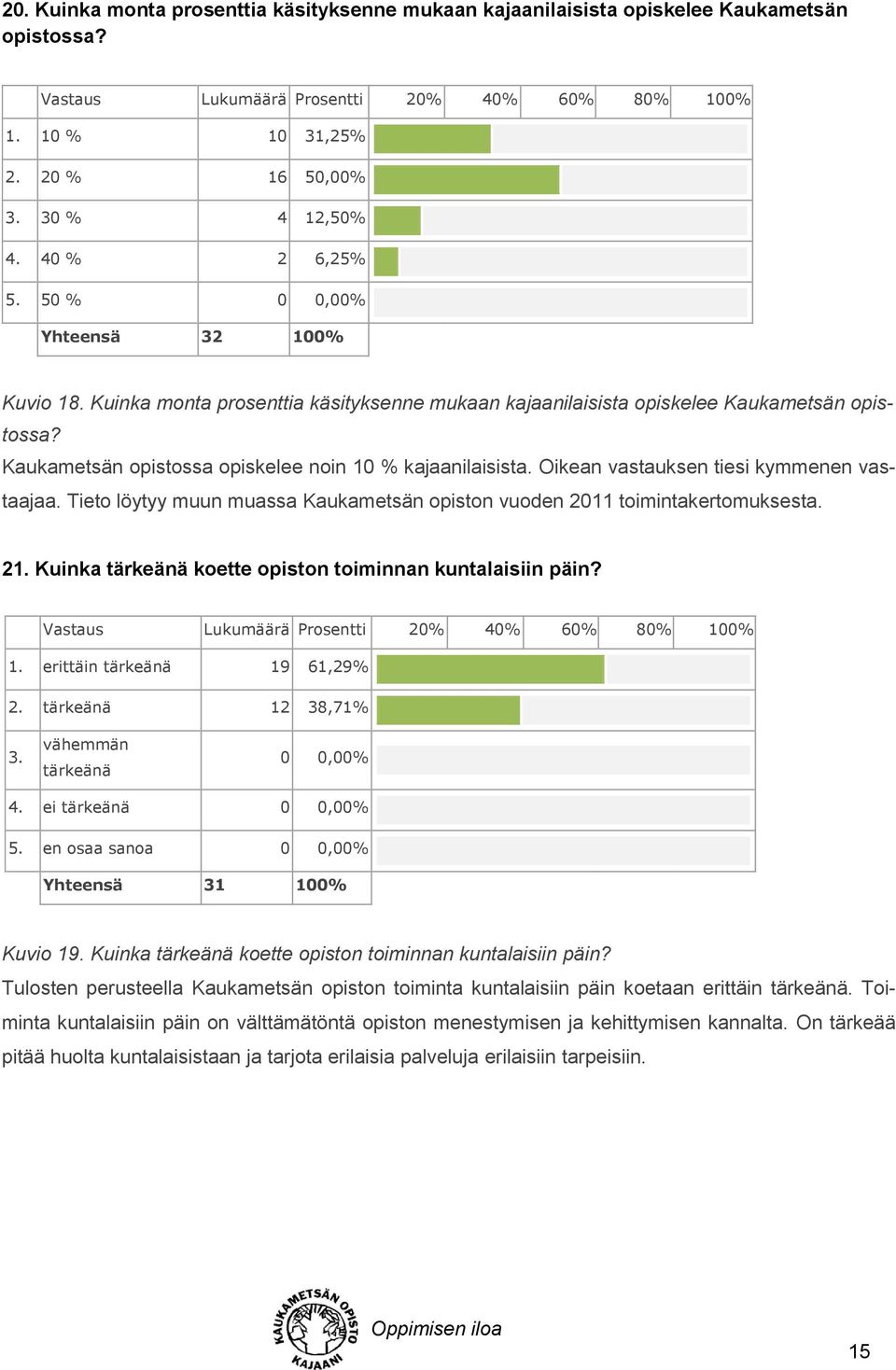 Oikean vastauksen tiesi kymmenen vastaajaa. Tieto löytyy muun muassa Kaukametsän opiston vuoden 2011 toimintakertomuksesta. 21. Kuinka tärkeänä koette opiston toiminnan kuntalaisiin päin? 1.