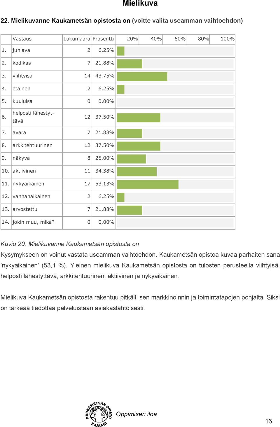 arvostettu 7 21,88% 14. jokin muu, mikä? 0 0,00% Kuvio 20. Mielikuvanne Kaukametsän opistosta on Kysymykseen on voinut vastata useamman vaihtoehdon.