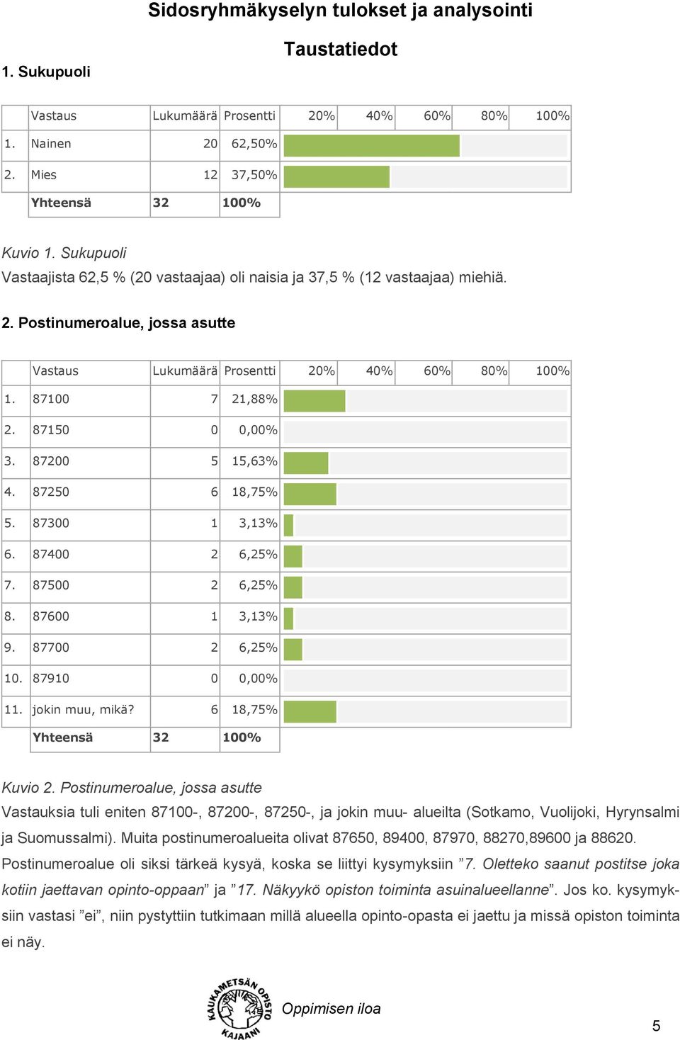 87300 1 3,13% 6. 87400 2 6,25% 7. 87500 2 6,25% 8. 87600 1 3,13% 9. 87700 2 6,25% 10. 87910 0 0,00% 11. jokin muu, mikä? 6 18,75% Yhteensä 32 100% Kuvio 2.