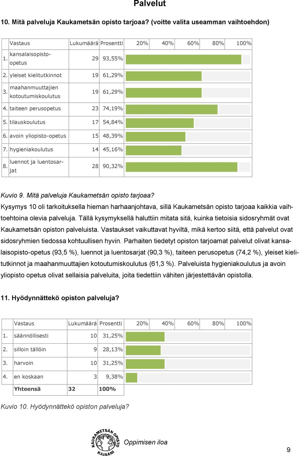 28 90,32% Kuvio 9. Mitä palveluja Kaukametsän opisto tarjoaa? Kysymys 10 oli tarkoituksella hieman harhaanjohtava, sillä Kaukametsän opisto tarjoaa kaikkia vaihtoehtoina olevia palveluja.