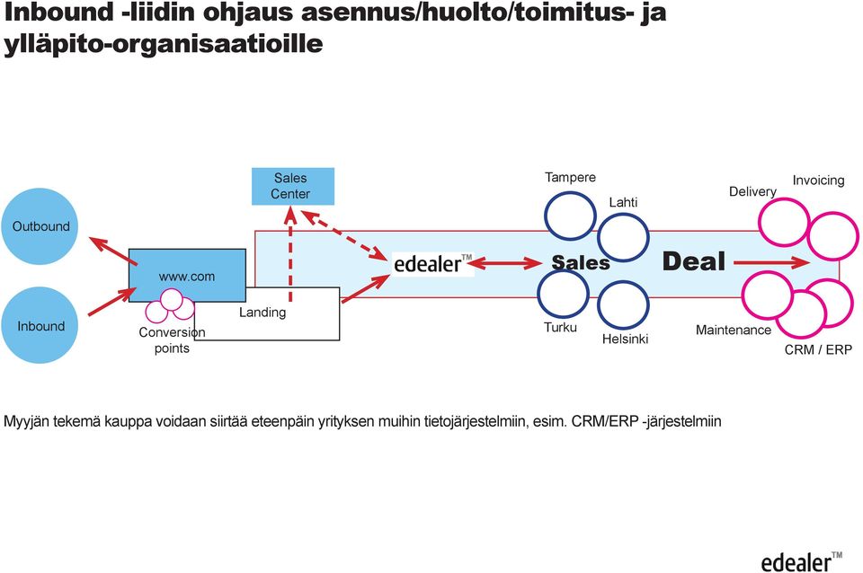 com Sales Deal Inbound Conversion points Landing Turku Helsinki Maintenance CRM /