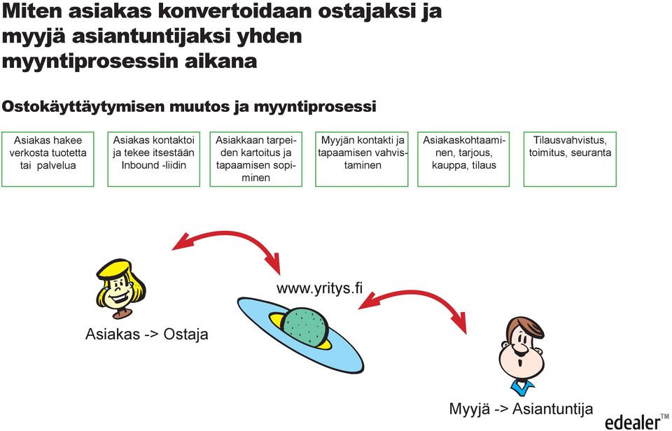 -liidin Myyjän kontakti ja tapaamisen vahvistaminen Asiakkaan tarpeiden kartoitus ja tapaamisen sopiminen