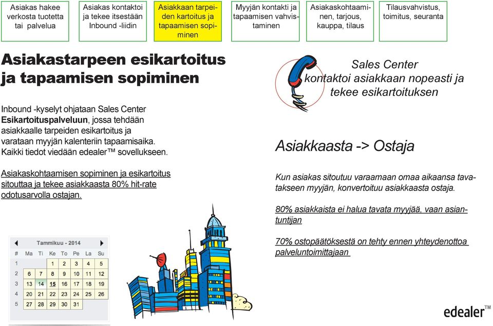 tehdään asiakkaalle tarpeiden esikartoitus ja varataan myyjän kalenteriin tapaamisaika. Kaikki tiedot viedään edealer sovellukseen.