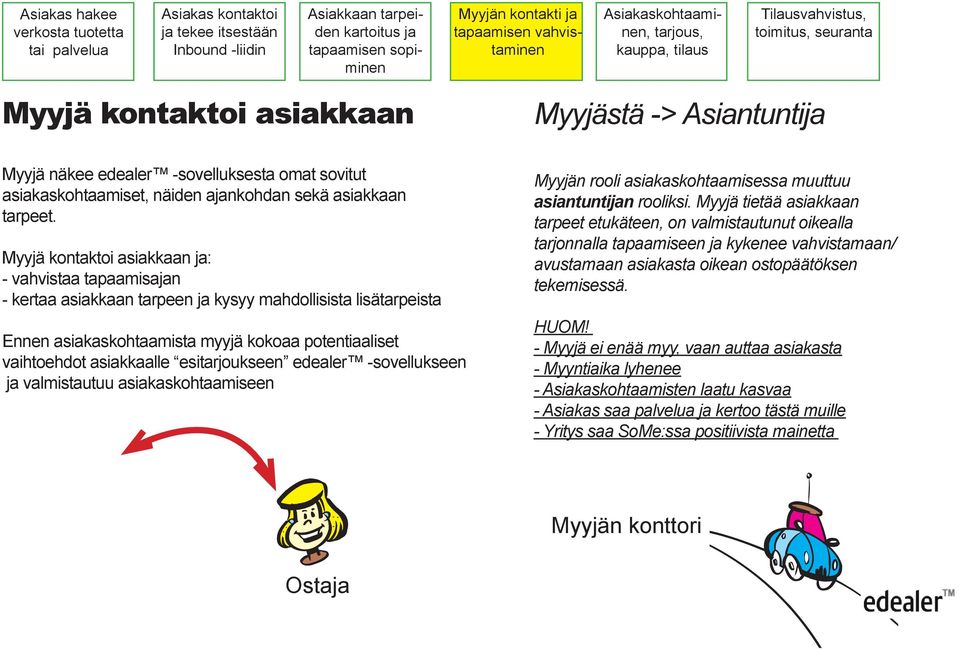 näiden ajankohdan sekä asiakkaan tarpeet.