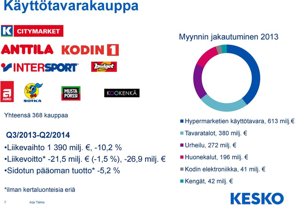 Sidotun pääoman tuotto* -5,2 % *ilman kertaluonteisia eriä Hypermarketien käyttötavara, 613