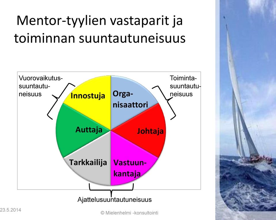 Toimintasuuntautuneisuus Auttaja Johtaja Tarkkailija