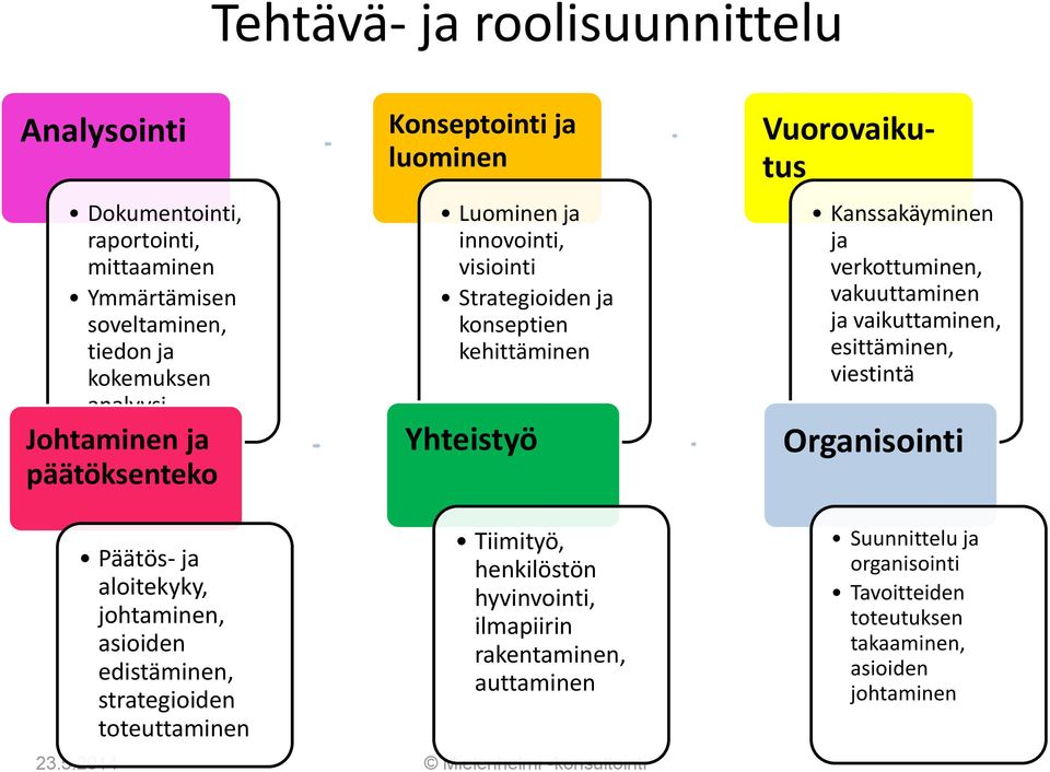vakuuttaminen ja vaikuttaminen, esittäminen, viestintä Organisointi Päätös- ja aloitekyky, johtaminen, asioiden edistäminen, strategioiden toteuttaminen Tiimityö,