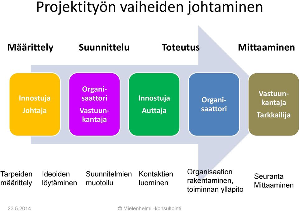 Tarkkailija Tarpeiden määrittely Ideoiden löytäminen Suunnitelmien muotoilu Kontaktien