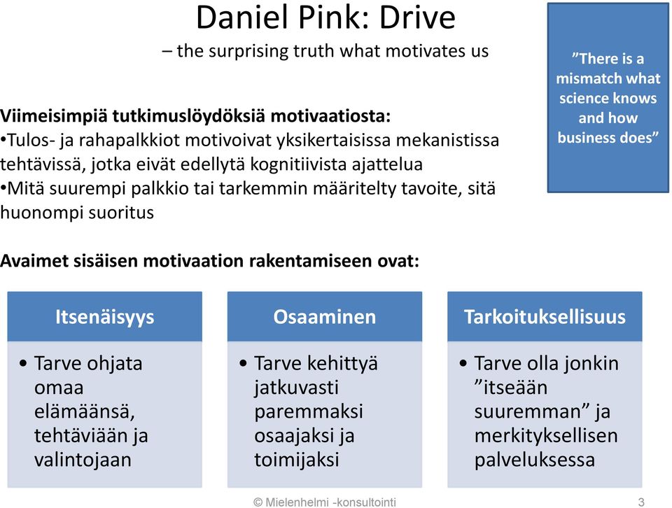 science knows and how business does Avaimet sisäisen motivaation rakentamiseen ovat: Itsenäisyys Tarve ohjata omaa elämäänsä, tehtäviään ja valintojaan Osaaminen