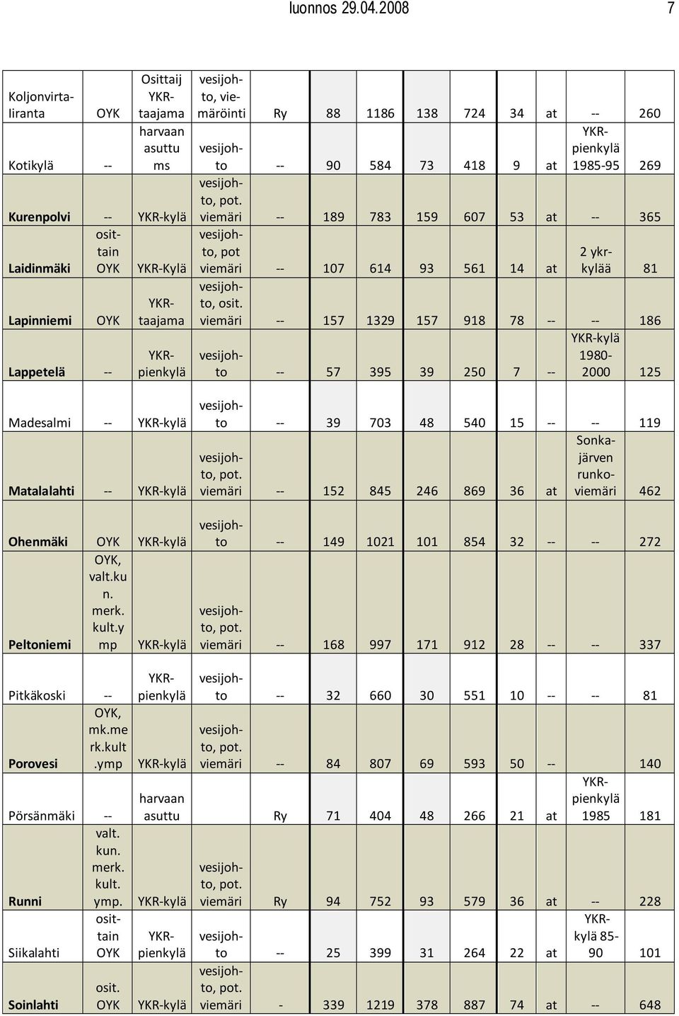 viemäri 152 845 246 869 36 149 1021 101 854 168 997 171 32 660 84 807 KoljonvirtaIiranta Koti Kurenpolvi Malalahti Ohenmäki Peltoniemi Pitkäkoski Porovesi Pörsänmäki Runni Siikalahti Soinlahti