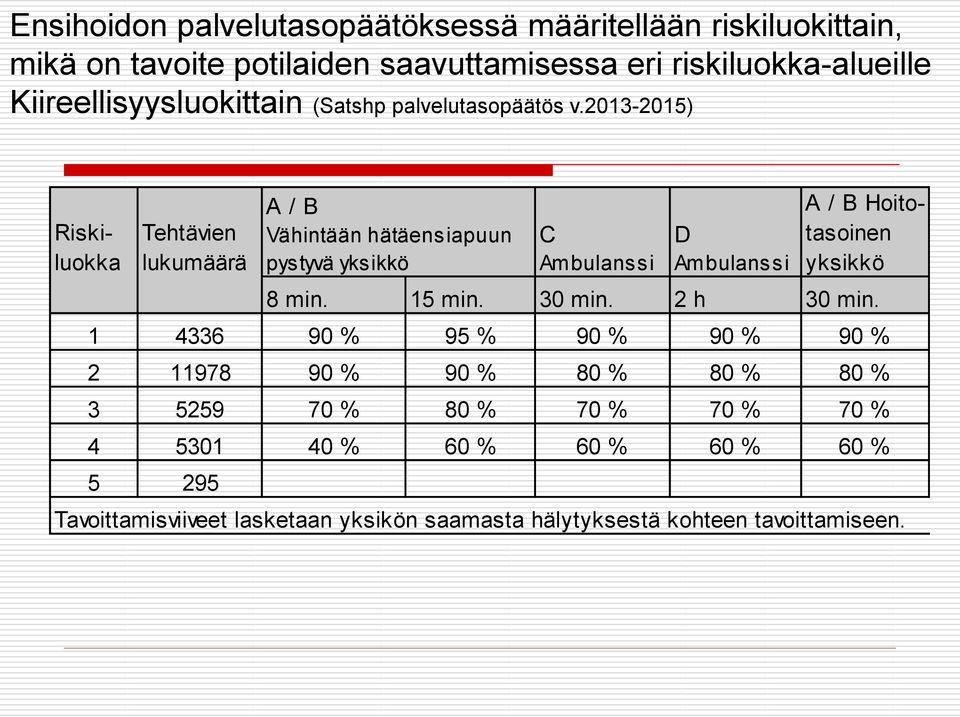 2013-2015) Riskiluokka Tehtävien lukumäärä C Ambulanssi D Ambulanssi A / B Hoitotasoinen yksikkö 8 min. 15 min. 30 min. 2 h 30 min.