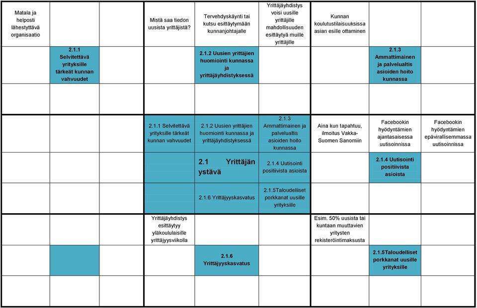 yrittäjäyhdistyksessä Yrittäjäyhdistys voisi uusille yrittäjille mahdollisuuden esittäytyä muille yrittäjille Kunnan koulutustilaisuuksissa asian esille ottaminen 2.1.